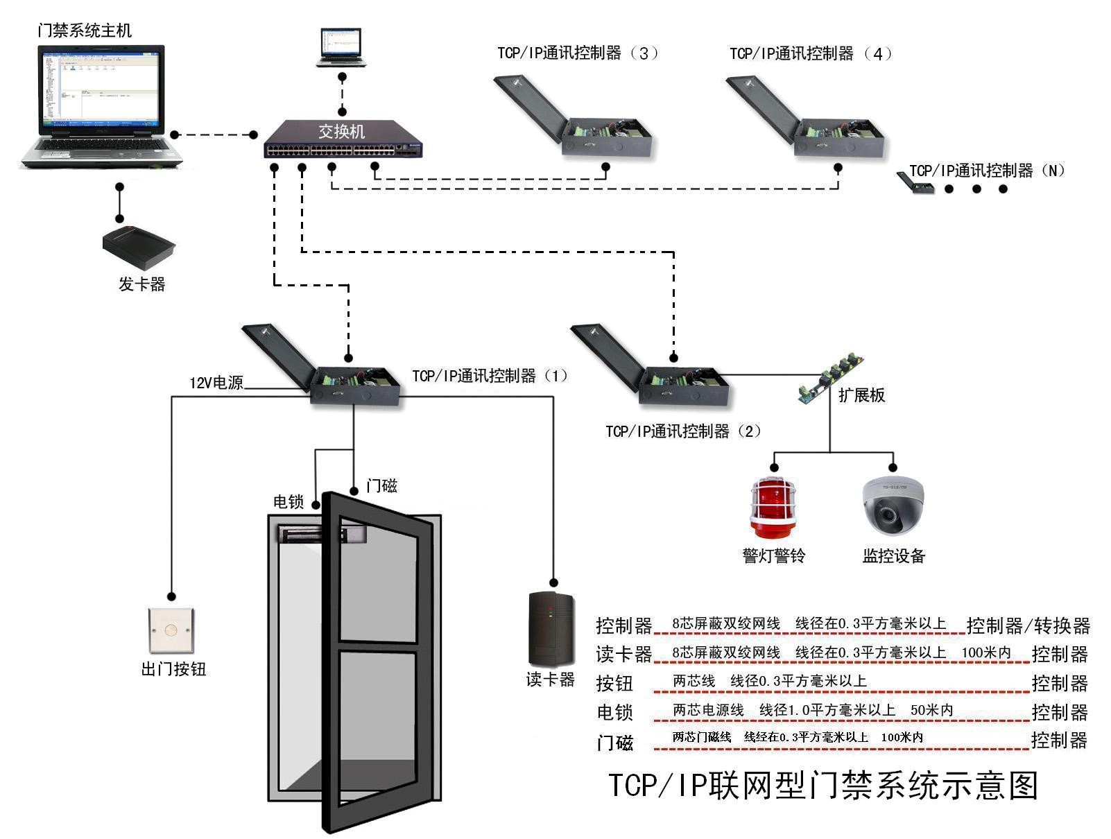 智能聯(lián)網門禁控制系統(tǒng)示意圖